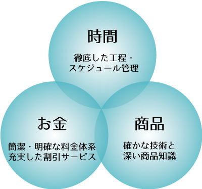 時間の約束、商品の約束、お金の約束